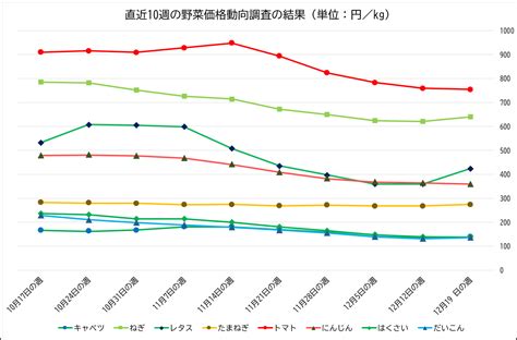 推移